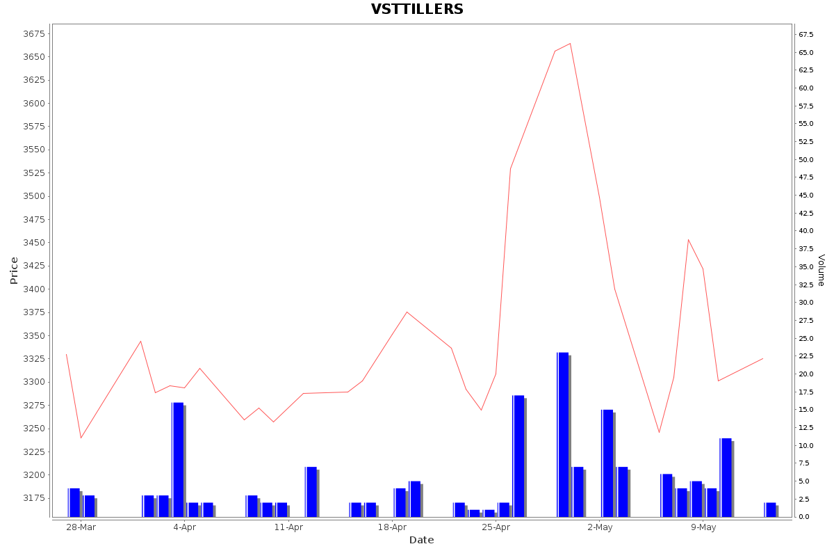 VSTTILLERS Daily Price Chart NSE Today
